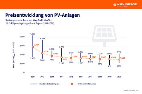 pv preisentwicklung